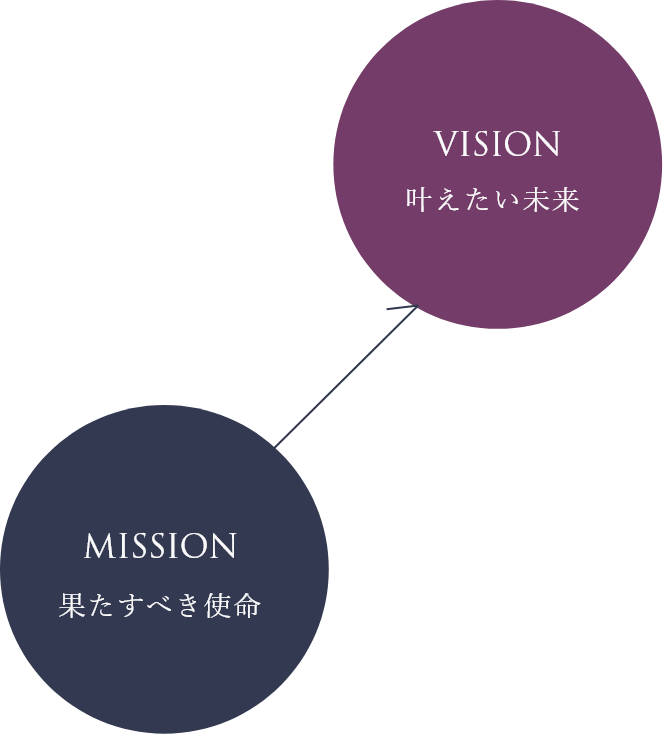 MISSION 果たすべき使命 → VISION 叶えたい未来